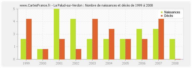 La Palud-sur-Verdon : Nombre de naissances et décès de 1999 à 2008